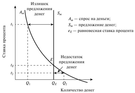 Функции денежного предложения