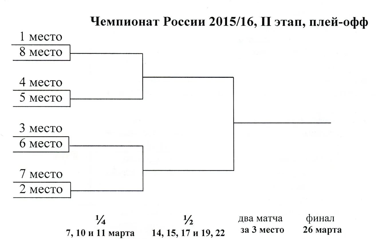 Расписание матчей плей офф хоккей с мячом. Схема плей офф хоккей. Сетка плей офф хоккей. Сетка плей офф хоккей с мячом.