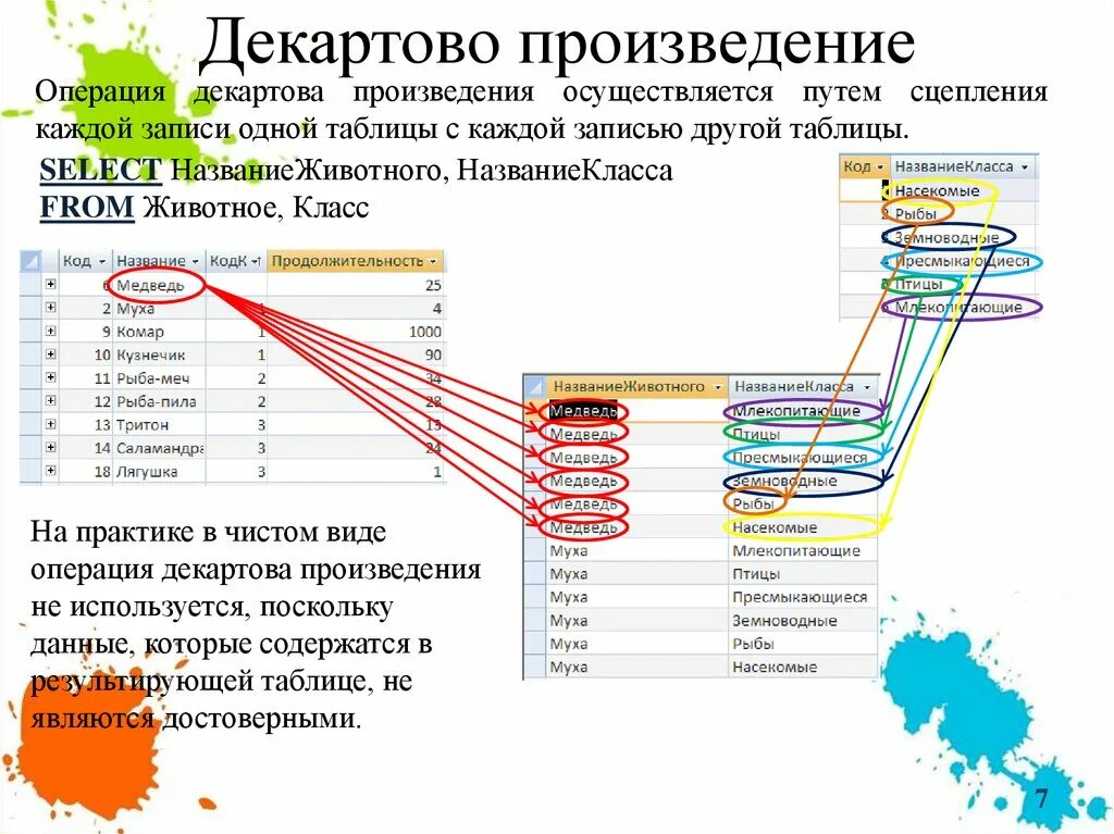 Операция декартово произведение. Декартово произведение sq. Произведение таблиц SQL. Декартово произведение таблиц SQL.