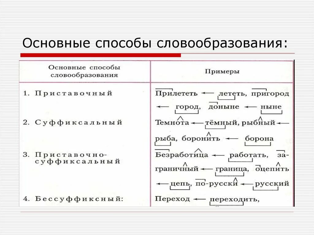 Основные способы словообразования. Словообразование способы словообразования. Основной способ словообразования. Основы способы словообразования.