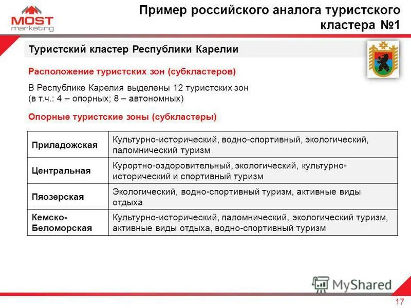 Российский пример. Туристические кластеры в России примеры. Экотуристский кластер штата Квинсленд. Пример России. Первый пример России.