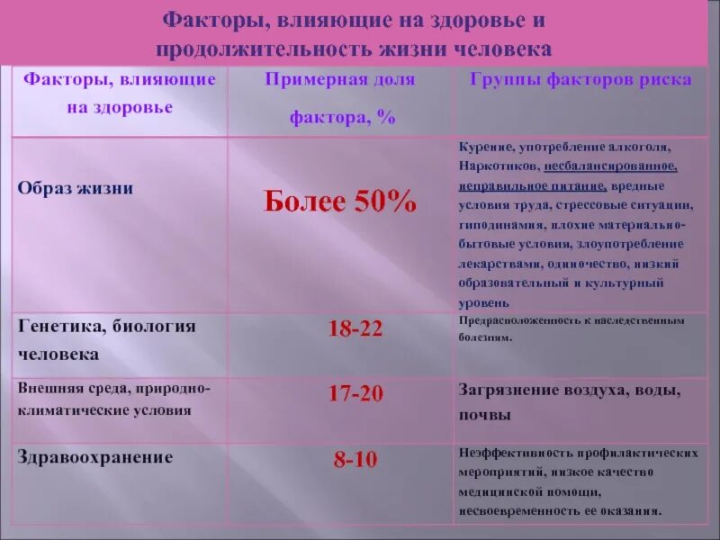 Какими факторами определяется продолжительность. Факторы влияющие на Продолжительность жизни. Факторы влияющие на продолжительностььжизни. Факторы влияющие на Продолжительность жизни человека. Причины влияющие на Продолжительность жизни.