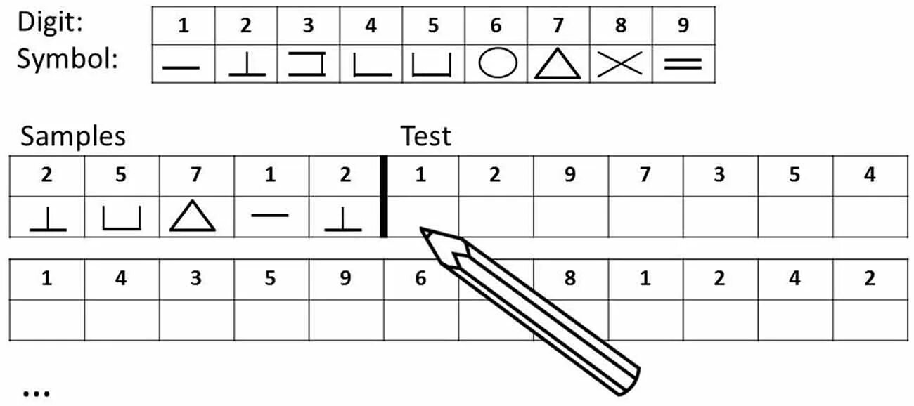 Digit symbol Substitution Test. Symbol Digit modalities Test русская версия. Тестирование символ. SDMT тест.