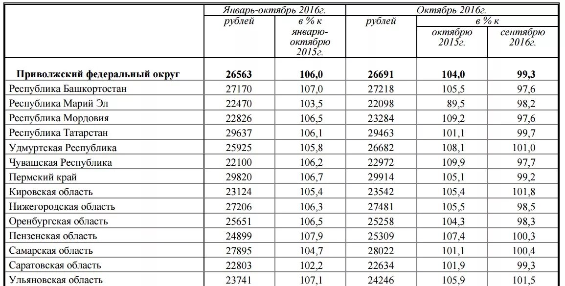 Прожиточный ставропольский край 2023. Минимальная пенсия в России по регионам таблица. Минимальная пенсия в Пензенской области в 2023. Минимальная пенсия в России в 2023. Размер прожиточного минимума пенсионера по субъектам РФ.