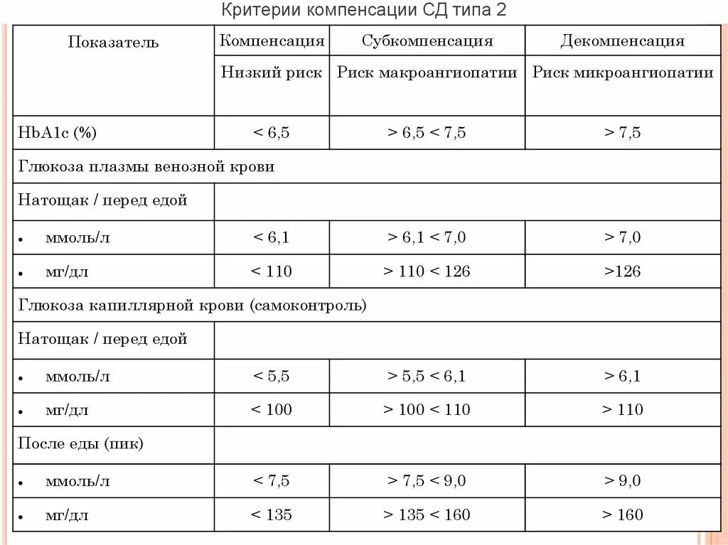 Сахар с нагрузкой норма. Норма сахара в крови при сахарном диабете 1 типа. Уровень сахара в крови при сахарном диабете 1 типа таблица. Норма сахара в крови при диабете 2 типа таблица. Показатели уровня Глюкозы при сахарном диабете.