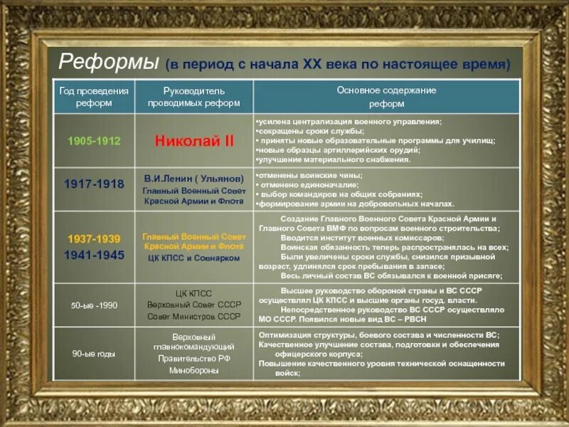 Основные военные реформы россии. Основное содержание реформы. Реформы вс РФ таблица. Военные реформы 1937-1939. Реформы русской армии 1937-1939.