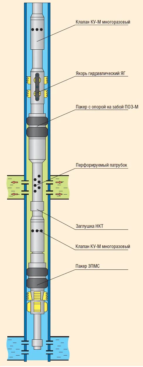 Длина пакера. Длина пакера