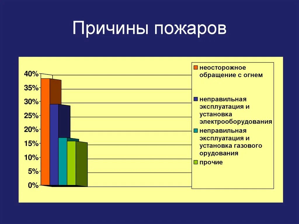 Наиболее распространенные причины пожаров. Наиболее частые причины пожаров. Самые частые причины пожаров. Причины пожара. Частые причины пожаров