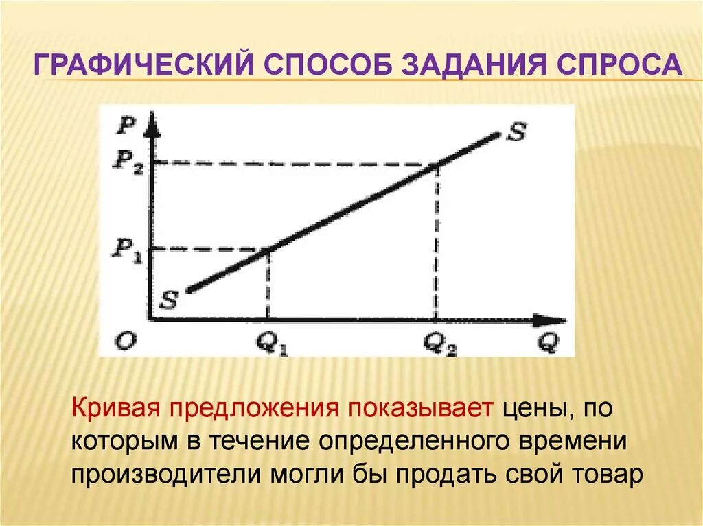 Задачи по спросу и предложению. Задания на спрос и предложение. Графический способ задания предложения кривая предложения. Способы задания спроса.