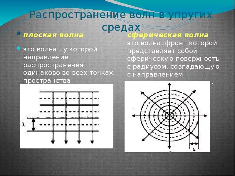 Направление в котором распространяется волна. Плоские и сферические волны. Распространение волн в упругой среде. Плоская волна. Полоска и сферическая волнс.