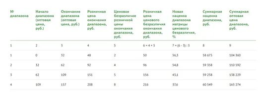 Аптека надбавка. Наценка на лекарственные препараты в аптеках. Матрица ценообразования. Наценка лекарств в аптеках таблица. Матрица аптеки.