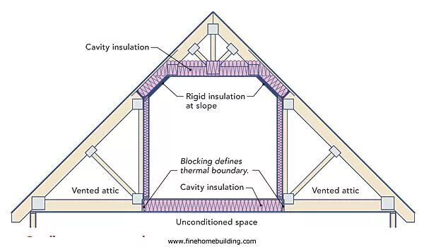 Insulation перевод. Insulation Attic Floor. Attic транскрипция. Scissor” Truss Insulation Type. Retrofit Air Attic before after.