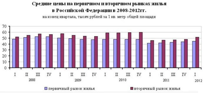 Первичный и вторичный рынок недвижимости. Площадь и стоимость квартир на первичном рынке. График б рынок жилья. Оператор вторичного рынка.