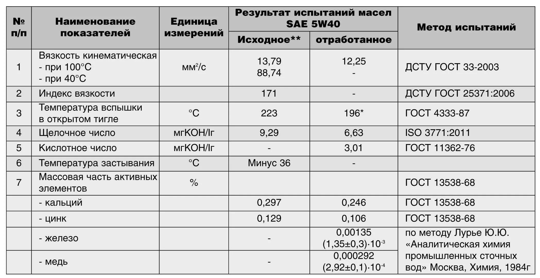 Сколько кипит масло. Температура горения моторного масла в двигателе. Температура кипения моторного масла 5w30. Температура кипения моторного масла 10w 40. Температура кипения масла моторного отработанного.