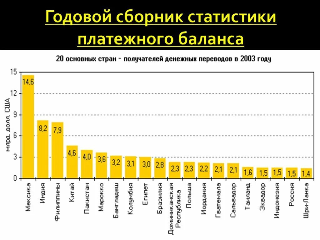 Платежный валютный баланс. МВФ статистика. Международный валютный фонд статистика. МВФ кредиты странам. Статистическая платежного баланса.