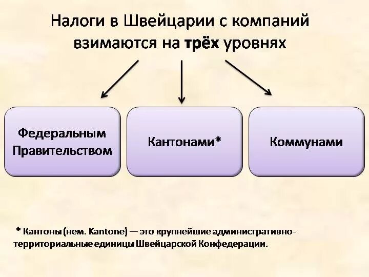 Налогообложение Швейцарии. Система налогообложения в Швейцарии. Налоговая система Швейцарии. Налоговые организации Швейцарии.