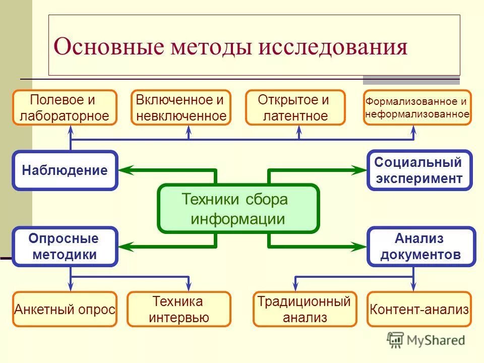 Психологические методы сбора информации