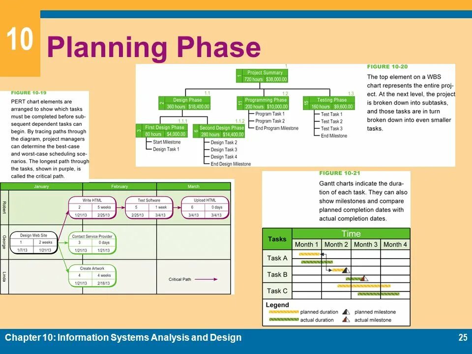 Phase systems. Phase. Test Analysis and Design. Systems Analysis and Design. Was planning или planned.