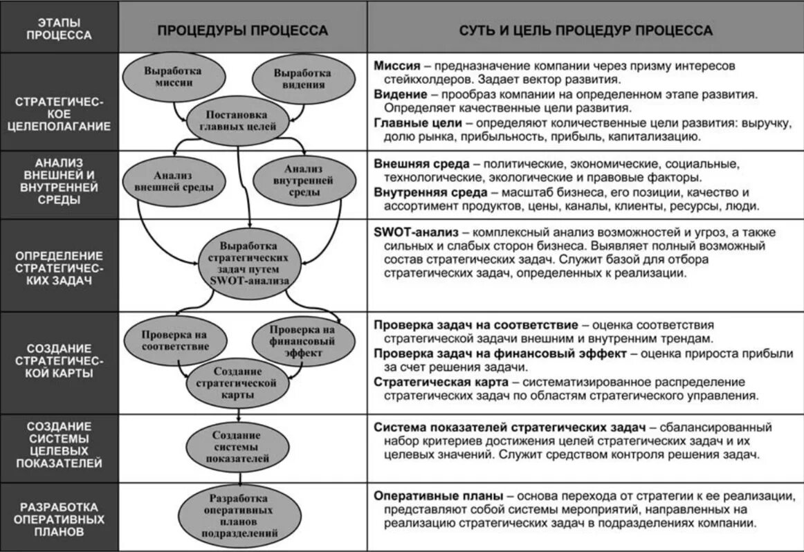 Принципы процесса бизнес планирования. Этапы управления проектом. Этапы (стадии) стратегического плана. Основные стадии процесса бизнес-планирования. Составляющие четырех действий