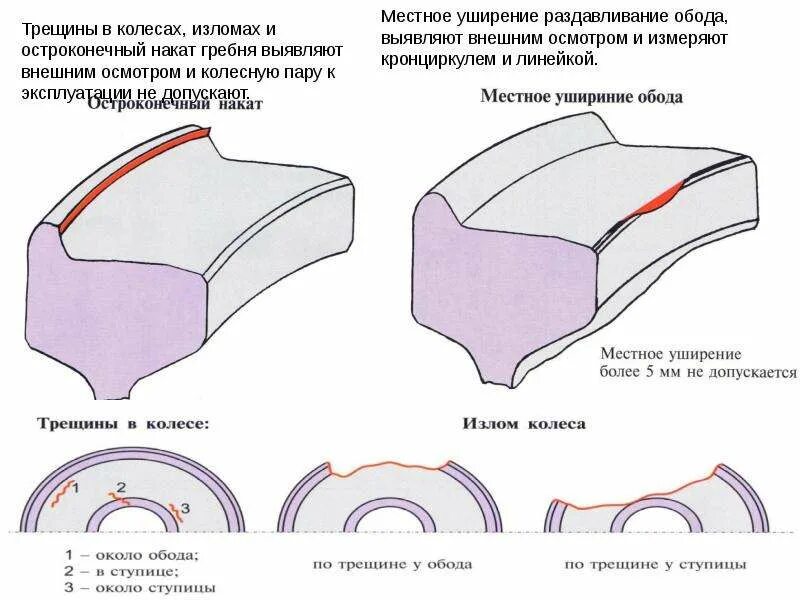 Уширение колесной пары. Уширение обода колесной пары. Местное уширение бандажа колесной пары. Местное уширение обода колеса.