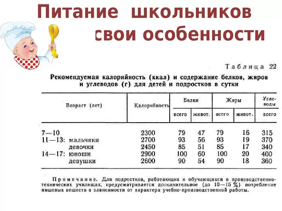 Сколько калорий в 15 лет. Калорийность питания школьника. Нормы питания школьника. Питание школьников таблица. Нормы калорийности питания для детей.