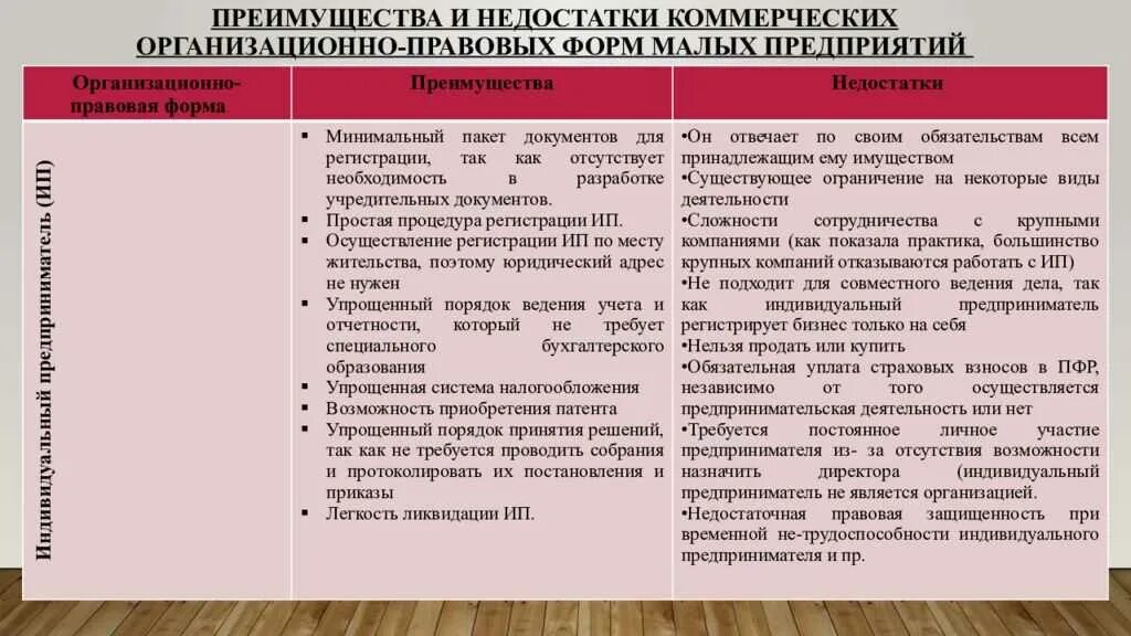 Преимущества и недостатки организационно-правовых форм предприятий. Плюсы и минусы организационно правовых форм. Организационно-правовые формы предприятий плюсы и минусы. Преимущества и недостатки организации. Преимущества ип преимущества ооо