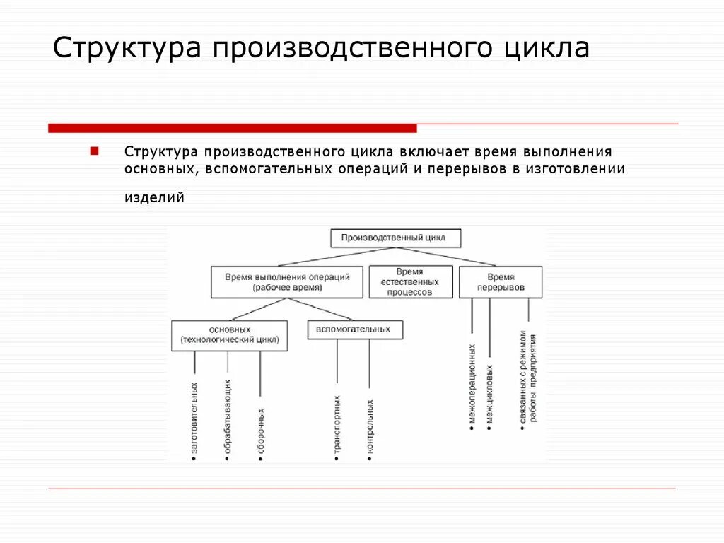 Основные и вспомогательные производственные операции. Схема структуры производственного процесса. Схема цикла производственного процесса. Структура производства производственного цикла. - Производственный цикл (процесс) предприятия.