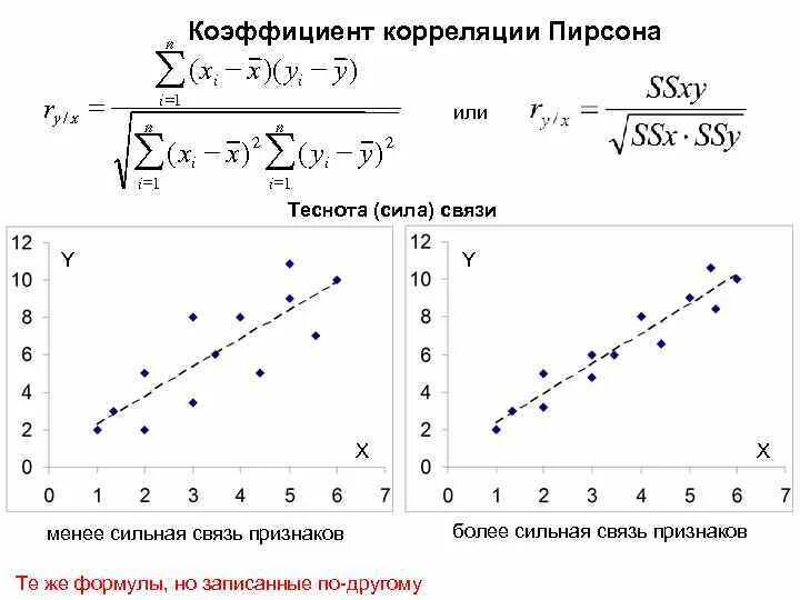 Выборочная регрессия y на x. Коэффициент корреляции Пирсона формула. Пирсон коэффициент корреляции. Формула расчета линейной корреляции Пирсона. Линейный коэффициент корреляции рассчитывается по формуле.