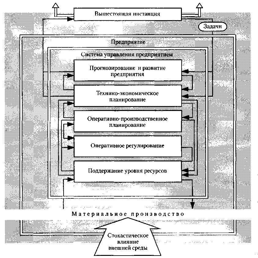 Статьи систем управления организацией. Система управления предприятием. Оперативное управление предприятием. Система оперативного управления. Оперативное управление производством.