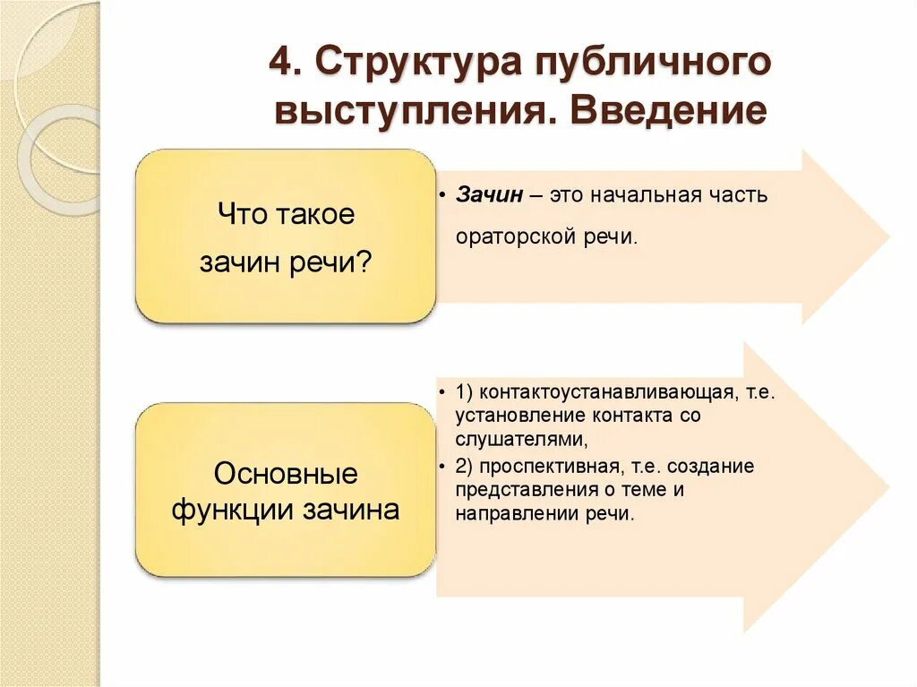 Структура публичного выступления. Структура устной публичной речи.. Перечислите компоненты публичного выступления. Этапы публичного выступления.