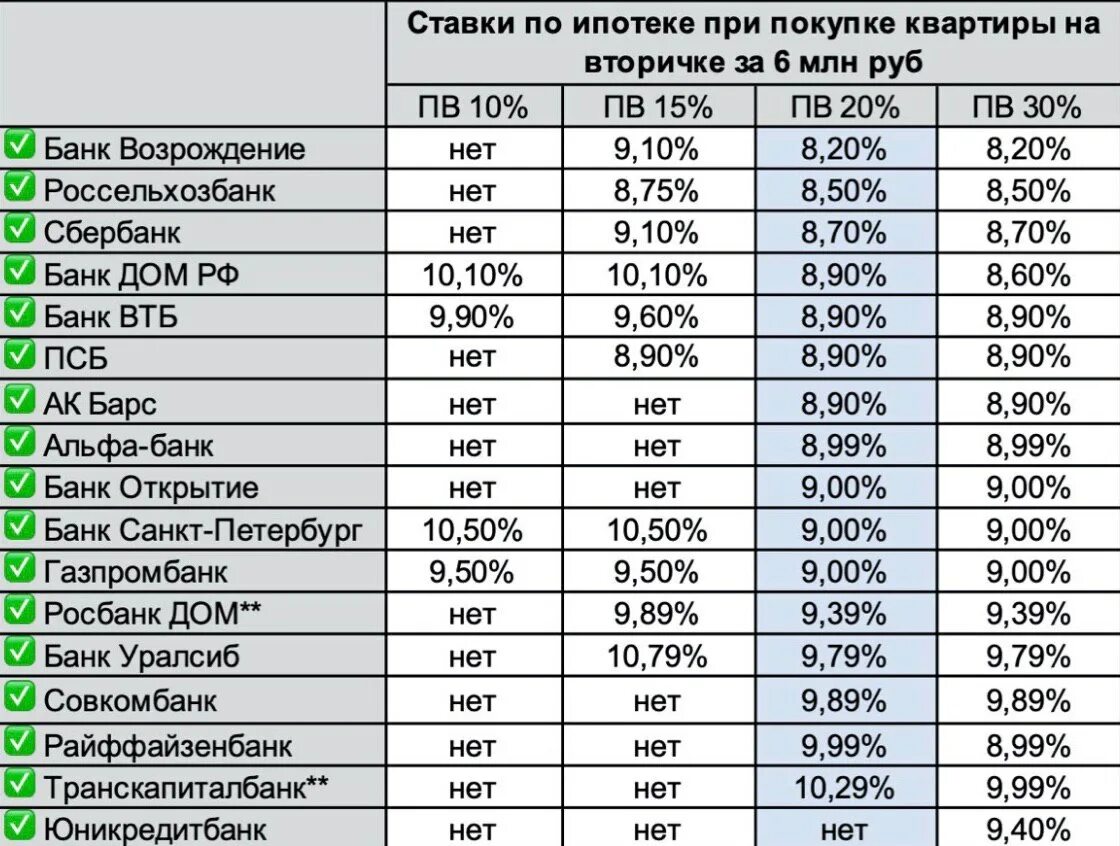 700000 сум. Ипотека ставка в банках. Процентные ставки по ипотеке в банках. Ипотека банки процентные ставки. Ипотека ставки банков сравнить.