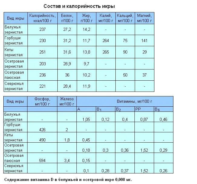 Сколько белка в 100 граммах икры. Икра Рыбная энергетическая ценность. Икра красная состав жиры белки углеводы. Содержание белка в черной икре. Ценность икры таблица.