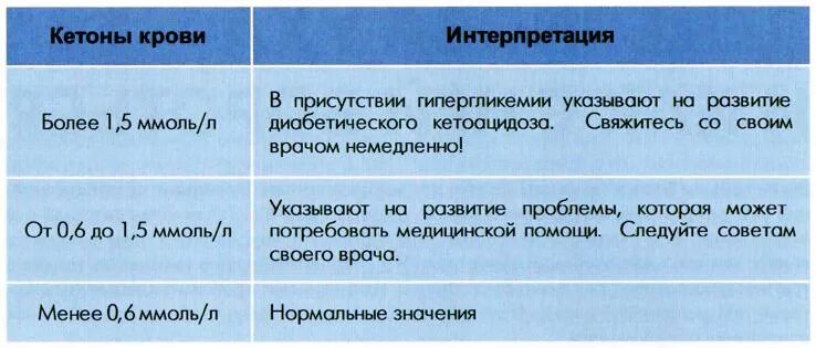 1.5 Ммоль кетонов в моче у ребенка. Кетоновые тела в моче норма. Кетоны в моче норма. Кетоны 1 5 в моче у ребенка.