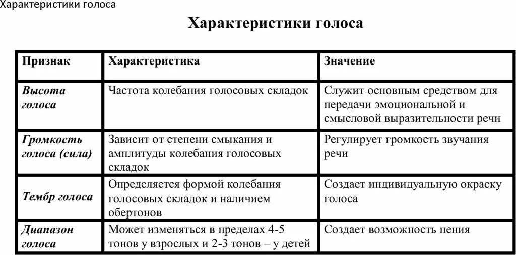 Таблица характеристики голоса