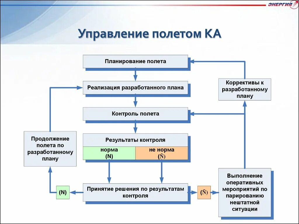 Технические операции управления. Управление полетом космического аппарата. Управлении полётом ка.. Схема управления космическими аппаратами. Система управления полётом.