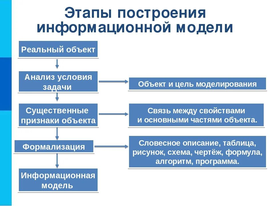 Порядок построения информационной модели. Этапы информационного моделирования. Этапы построения модели. Опишите этапы построения информационной модели. Цель информационной модели