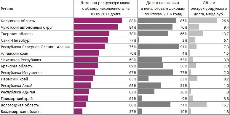 Государственный долг регионов России бюджетные кредиты. Бюджетные кредиты субъектам РФ таблица. Бюджетные кредиты для регионов. Регионы по государственному долгу России.