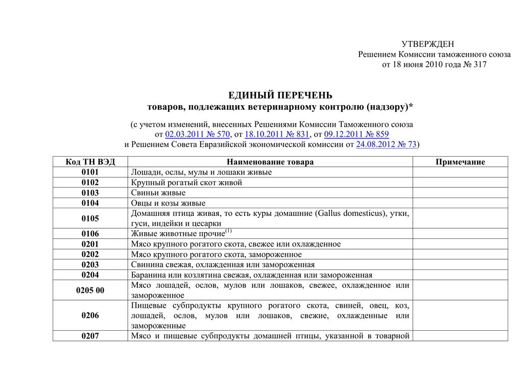 Утверждаю с учетами изменений. Перечень продукции. Единый перечень товаров. Список товаров ветеринарный контроль. Перечень изделий и материалов (сырья), подлежащих входному контролю.