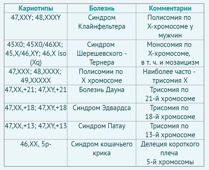 Для определения некоторых болезней проводят. Хромосомные болезни таблица с кариотипом. Таблица хромосомные заболевания кариотип. Таблица хромосомные болезни синдромы. Наследственные болезни таблица хромосомные болезни.