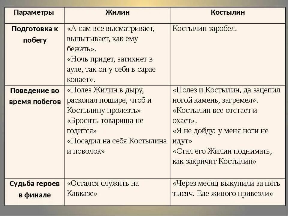 Сравнительная характеристика героев Жилина и Костылина 5 класс. Таблица л н толстой кавказский пленник. Таблица сравнительная характеристика героев Жилин и Костылин. Л Н толстой кавказский пленник звание.