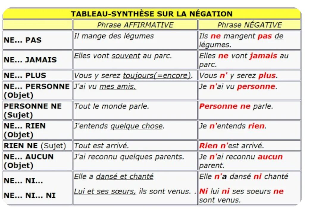 C y et. Отрицание во французском языке таблица. Negation во французском языке. Отрицательные предложения во французском языке.