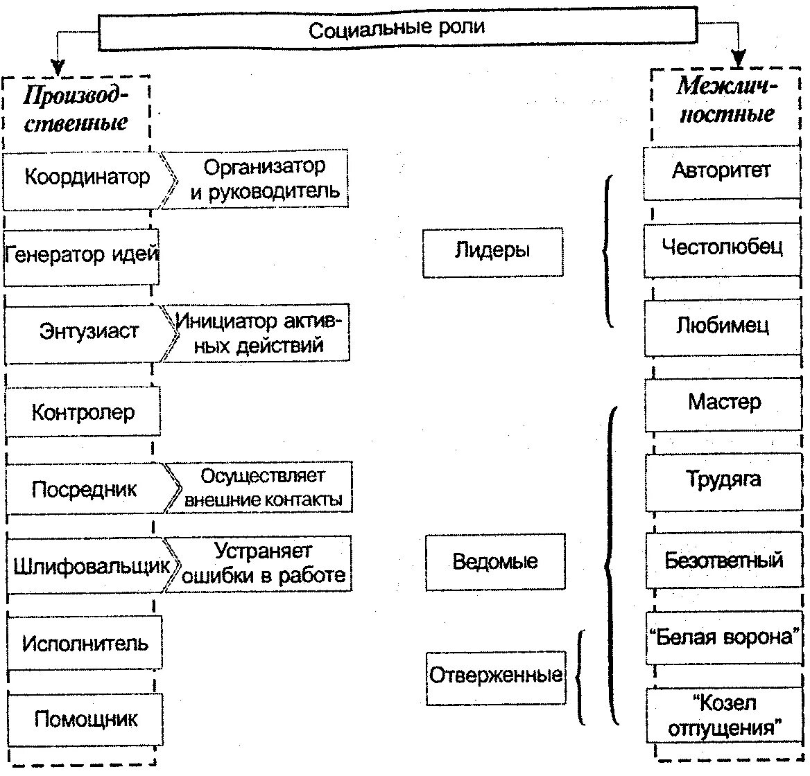 Понятие социальная роль виды ролей. Социальные роли личности схема. Социальные роли в коллективе. Типы социальных ролей. Схема виды социальных ролей.