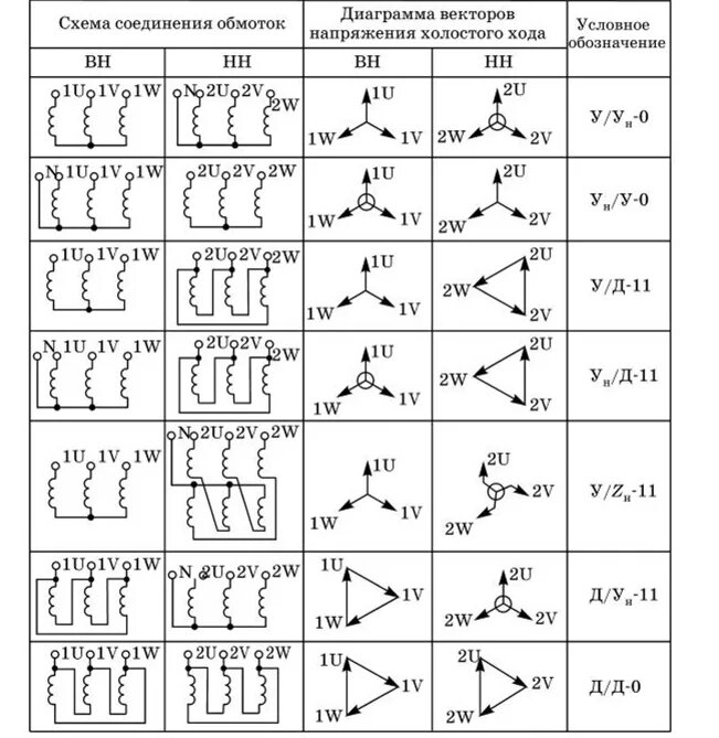 Группы соединения обмоток трансформатора. 11 Группа соединения обмоток трансформатора. Схемы соединения обмоток силовых трансформаторов. Схема и группа соединения обмоток трансформатора. Д ун 0