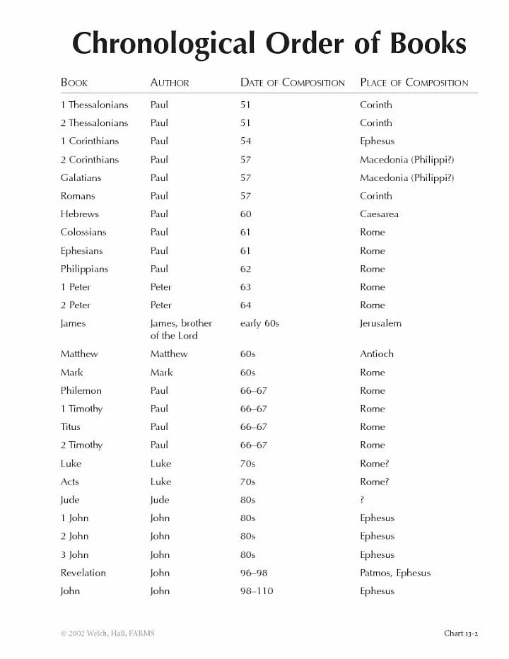 Chronological order of Biography. Chronological order