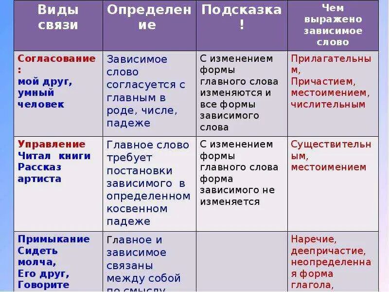 Виды подчинительных с примерами. Типы связи связи словосочетаний. Таблица словосочетаний согласование управление примыкание. Типы связи согласование управление примыкание таблица с примерами. Примыкание согласование таблица примеры.