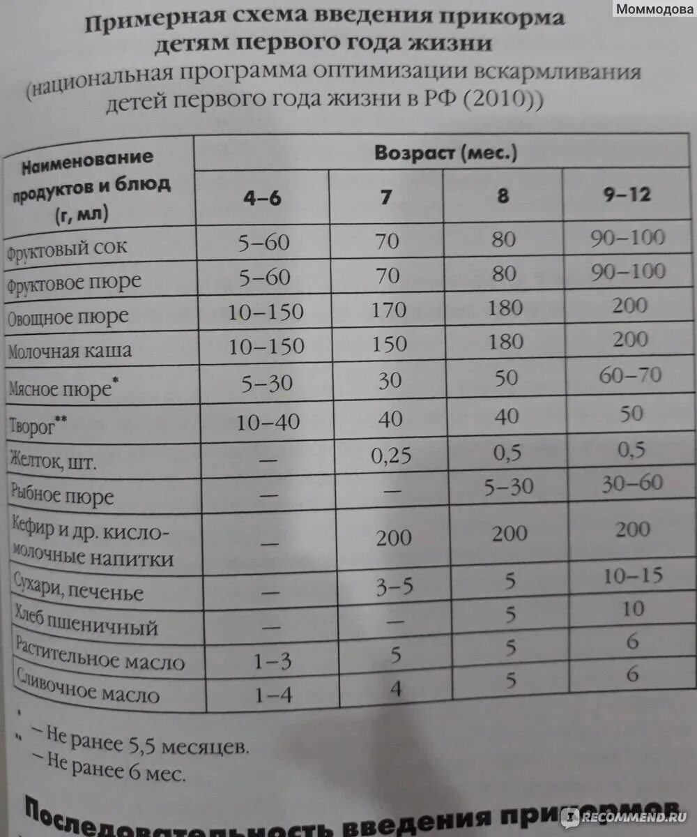 Как вводить прикорм пошаговое описание. Введение прикорма при грудном вскармливании с 6 месяцев таблица. схема прикорма ребенка в 5 месяцев. схема введения прикорма для детей с 6 месяцев. таблица введения прикорма с 6 месяцев.
