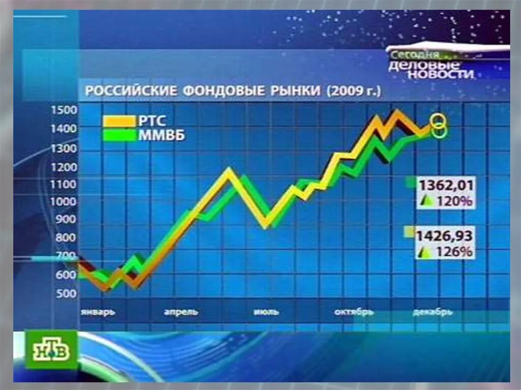 Лучшие рынки россии. График акций. Динамика российского фондового рынка. Фондовые рынки 2009. Анализ фондового рынка России.