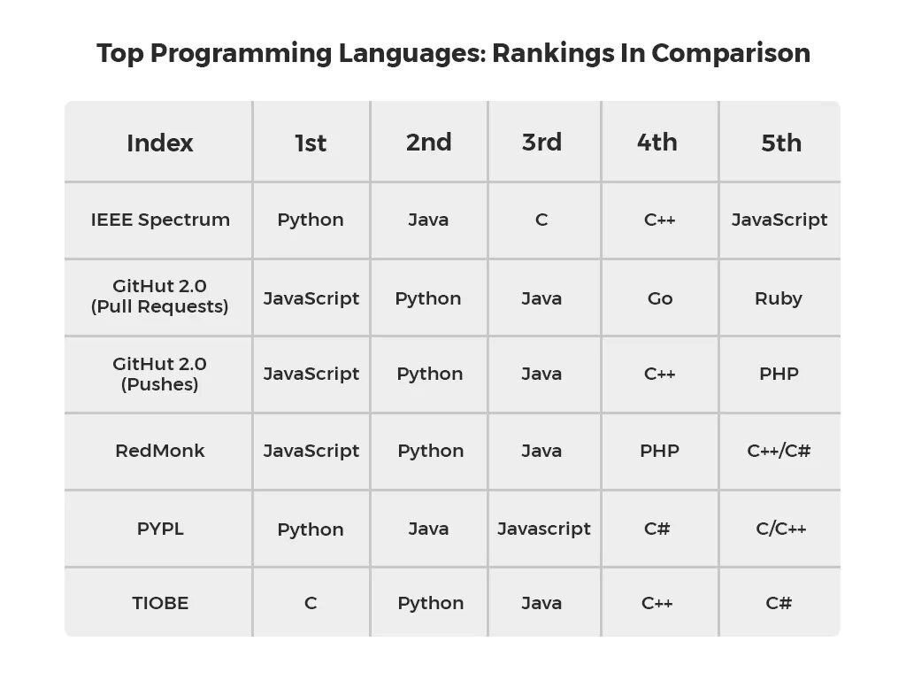 Most difficult languages to learn. Top Programming languages. Top Programming languages 2022. Список языков программирования. List of Top Programming languages.