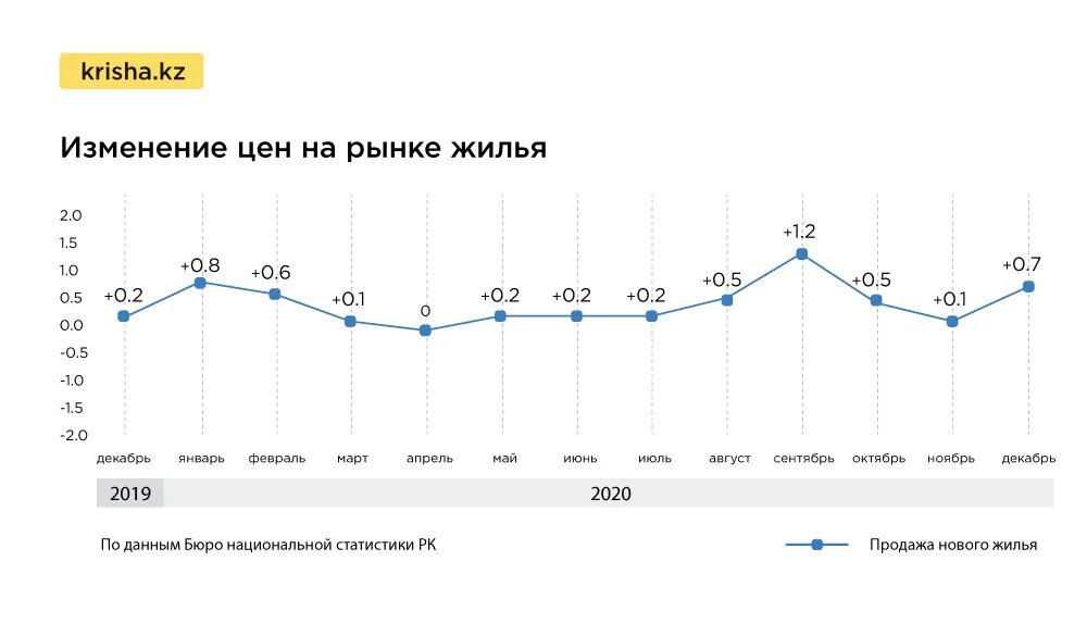 На сколько подорожали квартиры. Казахстан квартиры подорожание график. На сколько дорожает недвижимость. На сколько подорожало жилье.