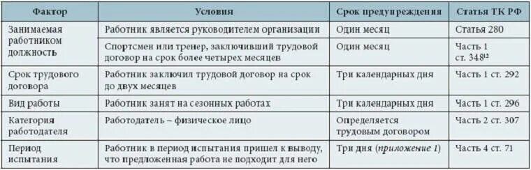 Что будет если не отработать после увольнения. Срок отработки при увольнении. Срок отработки при увольнении на испытательном сроке. Срок отработки при увольнении по собственному желанию. Сроки предупреждения об увольнении.